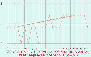 Courbe de la force du vent pour Liesek