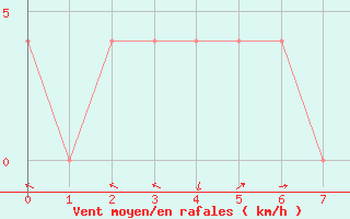 Courbe de la force du vent pour Weitensfeld