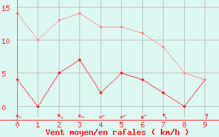 Courbe de la force du vent pour Arvika