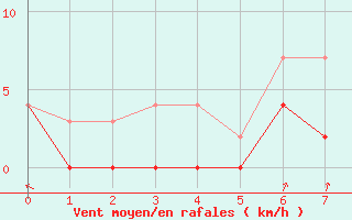 Courbe de la force du vent pour Aasele