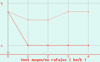 Courbe de la force du vent pour Aasele