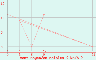 Courbe de la force du vent pour Sola Vanua Lava