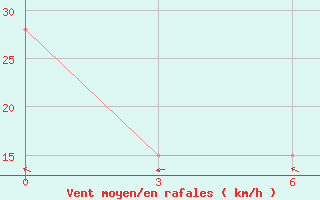 Courbe de la force du vent pour Neira