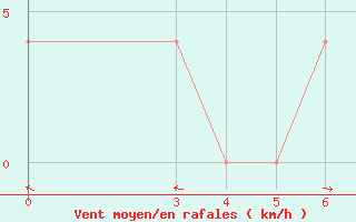 Courbe de la force du vent pour Zanjan