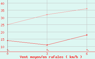 Courbe de la force du vent pour Dinghai