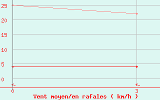 Courbe de la force du vent pour Zhong-Shu