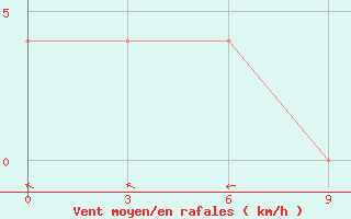 Courbe de la force du vent pour Urmi