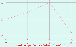 Courbe de la force du vent pour Sabu / Tardamu