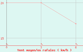 Courbe de la force du vent pour Saumlaki