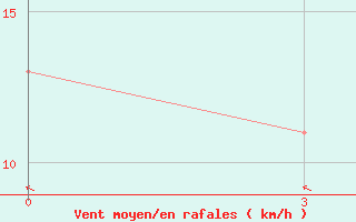 Courbe de la force du vent pour Saratmata