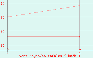 Courbe de la force du vent pour Shipu