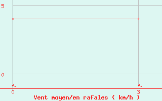 Courbe de la force du vent pour Iki-Burul