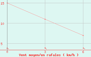 Courbe de la force du vent pour Geser