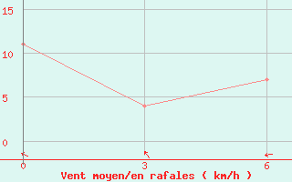 Courbe de la force du vent pour Valaam Island