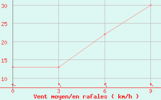 Courbe de la force du vent pour Nalut