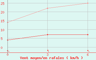 Courbe de la force du vent pour Shaowu