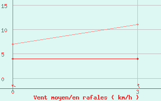 Courbe de la force du vent pour Xunwu