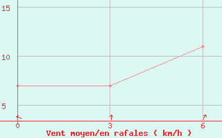 Courbe de la force du vent pour Vitim