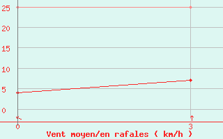 Courbe de la force du vent pour Yuanjiang