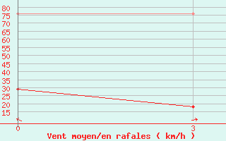 Courbe de la force du vent pour Wutai Shan