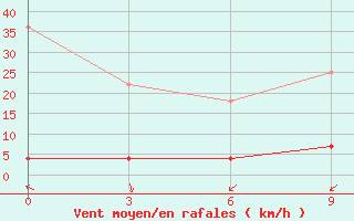 Courbe de la force du vent pour Yanchi