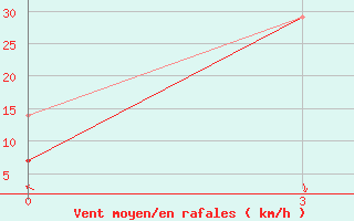 Courbe de la force du vent pour Dalanzadgad