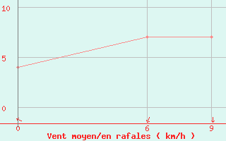 Courbe de la force du vent pour Tripoli