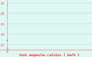 Courbe de la force du vent pour Bad Salzuflen