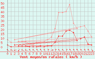 Courbe de la force du vent pour Sant Mart de Canals (Esp)