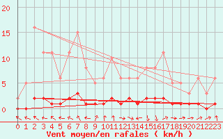 Courbe de la force du vent pour Trgueux (22)