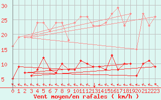Courbe de la force du vent pour Merschweiller - Kitzing (57)