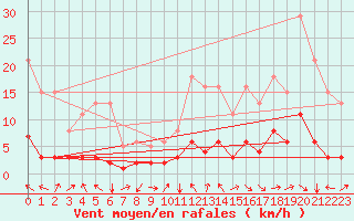 Courbe de la force du vent pour La Meyze (87)