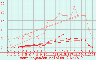 Courbe de la force du vent pour Puissalicon (34)