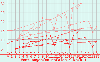 Courbe de la force du vent pour Senzeilles-Cerfontaine (Be)