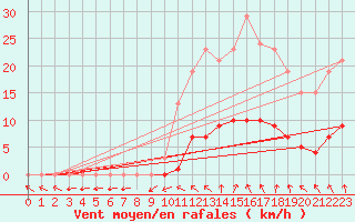 Courbe de la force du vent pour Vias (34)