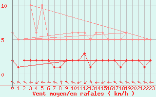 Courbe de la force du vent pour Sermange-Erzange (57)