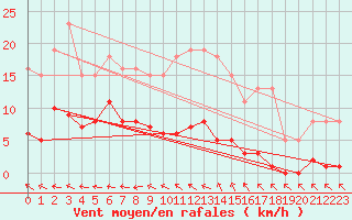 Courbe de la force du vent pour Les Pennes-Mirabeau (13)