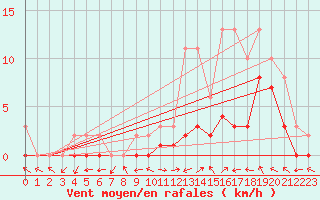 Courbe de la force du vent pour Manlleu (Esp)