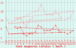 Courbe de la force du vent pour Saint-Ciers-sur-Gironde (33)