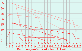 Courbe de la force du vent pour Roujan (34)