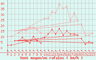 Courbe de la force du vent pour Cerisiers (89)