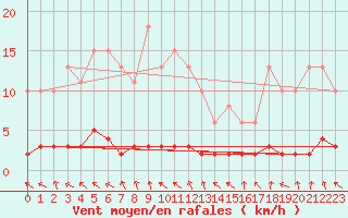 Courbe de la force du vent pour Challes-les-Eaux (73)