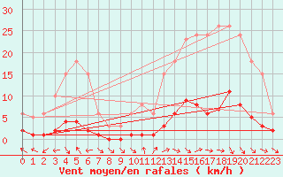 Courbe de la force du vent pour Saint-Just-le-Martel (87)