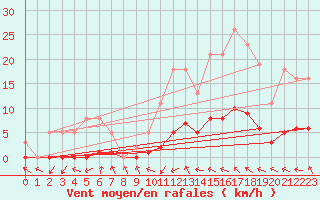 Courbe de la force du vent pour Kernascleden (56)