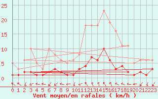 Courbe de la force du vent pour Anglars St-Flix(12)