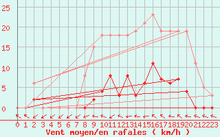 Courbe de la force du vent pour Agde (34)