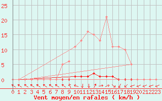 Courbe de la force du vent pour Dounoux (88)