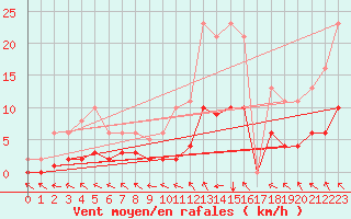 Courbe de la force du vent pour Bannay (18)