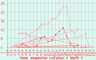 Courbe de la force du vent pour Isle-sur-la-Sorgue (84)