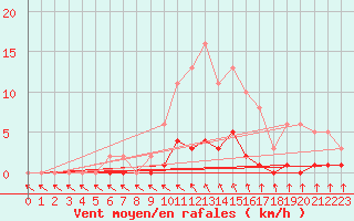 Courbe de la force du vent pour Cavalaire-sur-Mer (83)